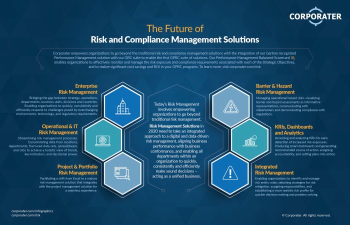 Governance risk grc compliance management framework process business organization responsibilities effective corporate elements software government great risks